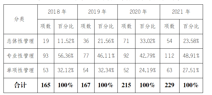 ʯ��ʯ����ҵ�������·�չ�����Ʒ������棨2021��