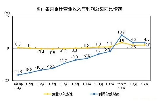 4�·ݹ�ģ���Ϲ�ҵ����ͬ������4%